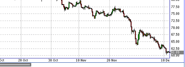 фьючерс нефти