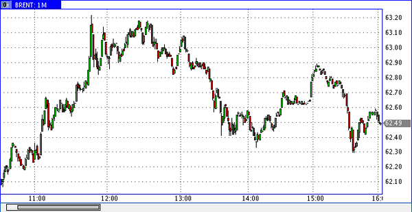 нефть Brent