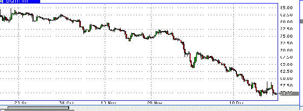 нефть спот