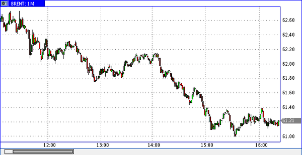 нефть Brent