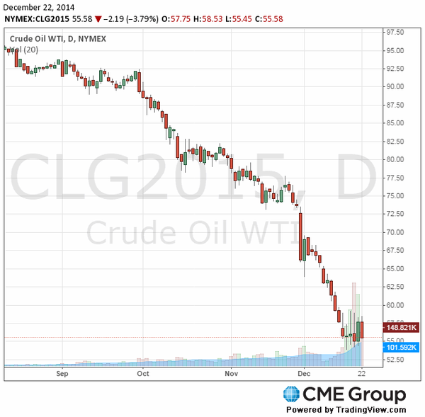 фьючерс нефти