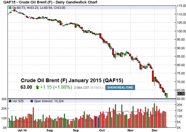 фьючерс нефти