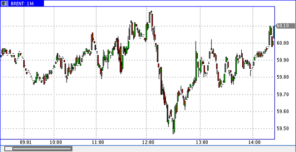 нефть Brent