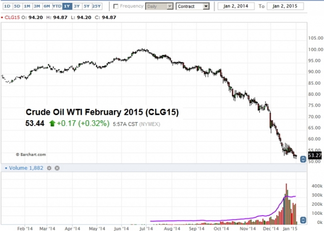 фьючерс нефти