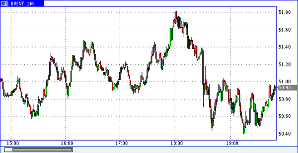 нефть Brent