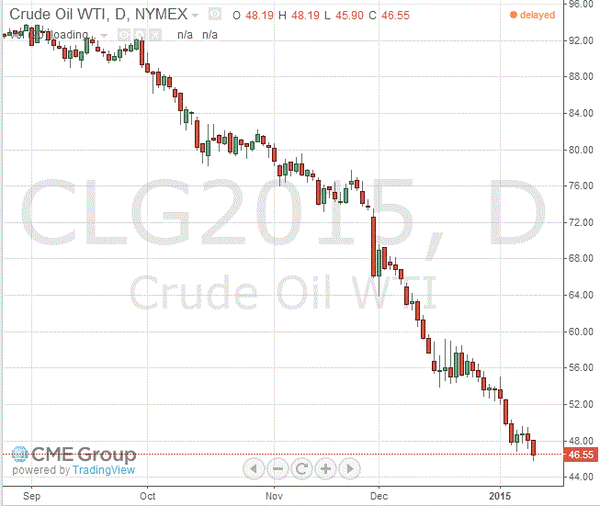 фьючерс нефти