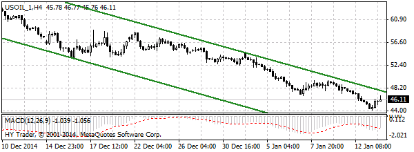 нефть спот