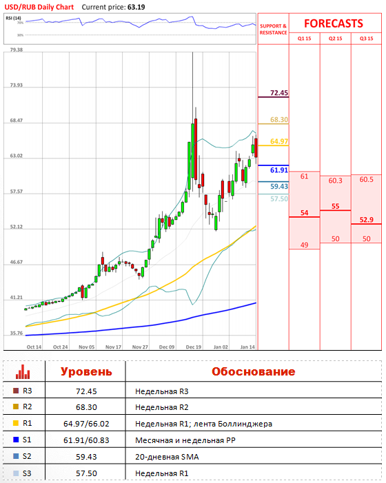 курс рубля