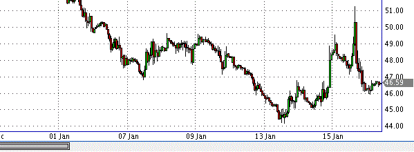 фьючерс нефти