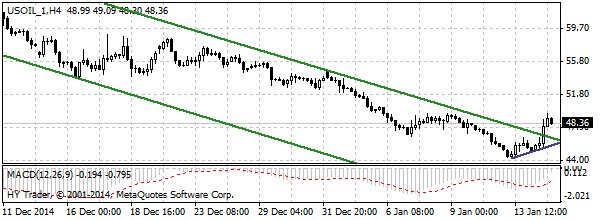 нефть спот