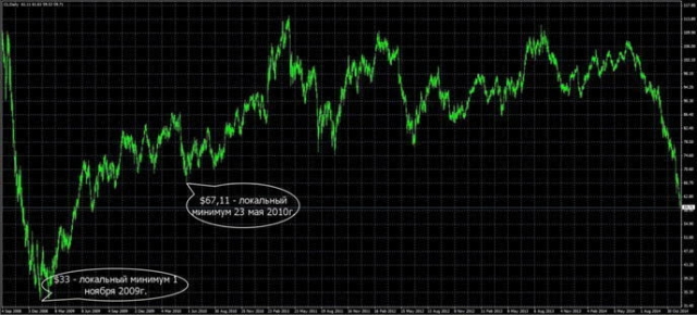 нефть спот