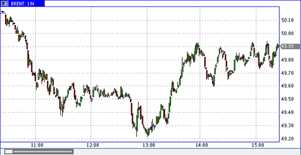 нефть Brent