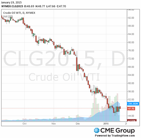 фьючерс нефти