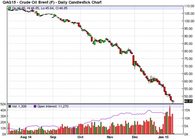 фьючерс нефти