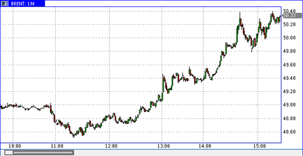 нефть Brent