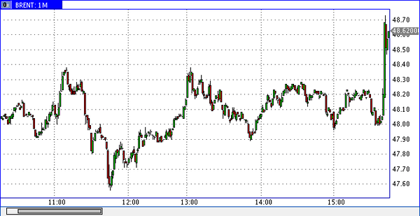 нефть Brent