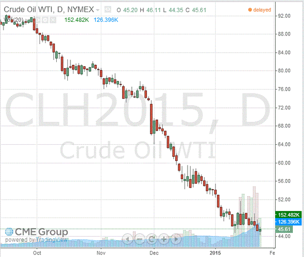 фьючерс нефти