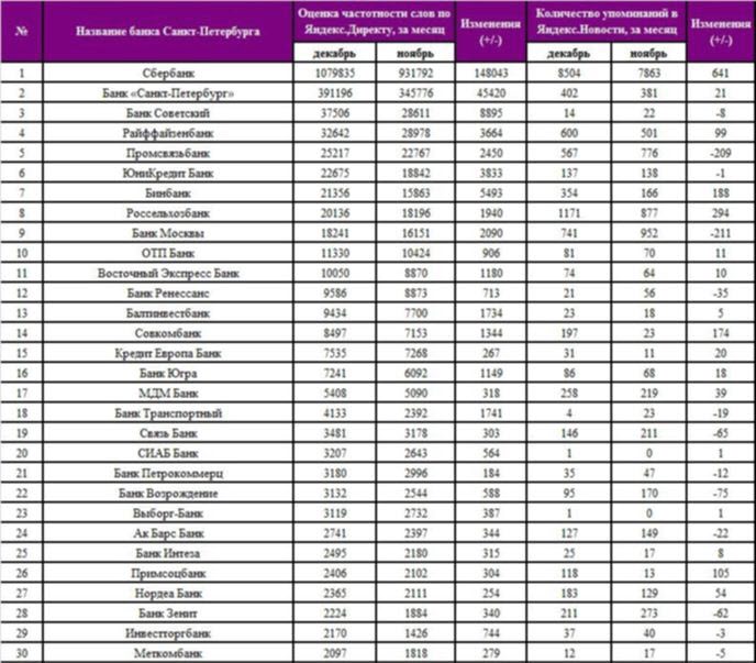 Список банков. Банки Санкт-Петербурга список.