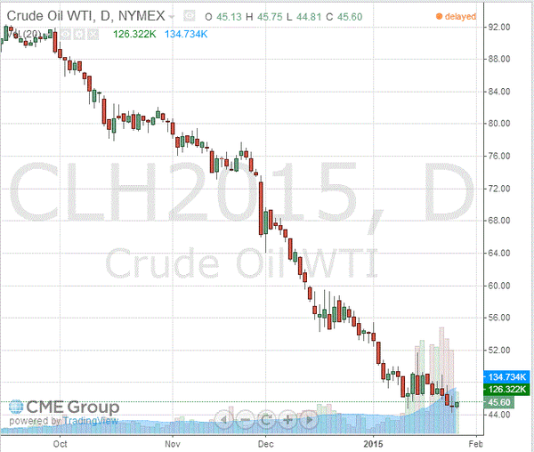 фьючерс нефти