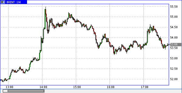 нефть Brent
