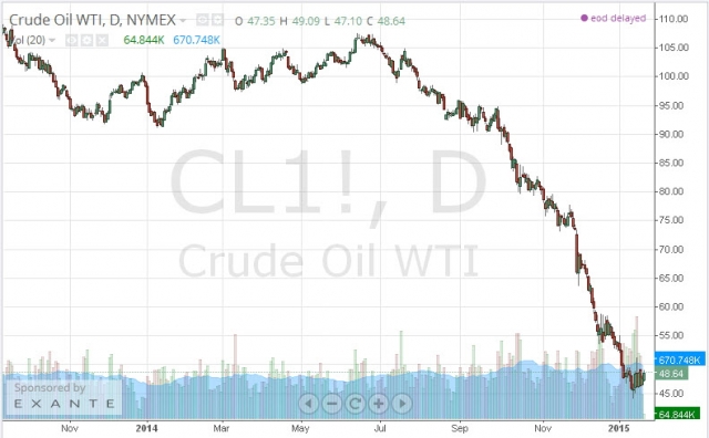 фьючерс нефти