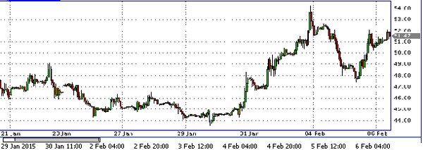фьючерс нефти