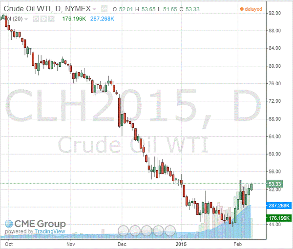 фьючерс нефти