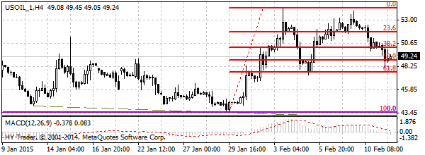 нефть спот