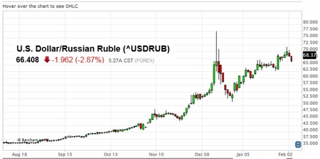 курс рубля