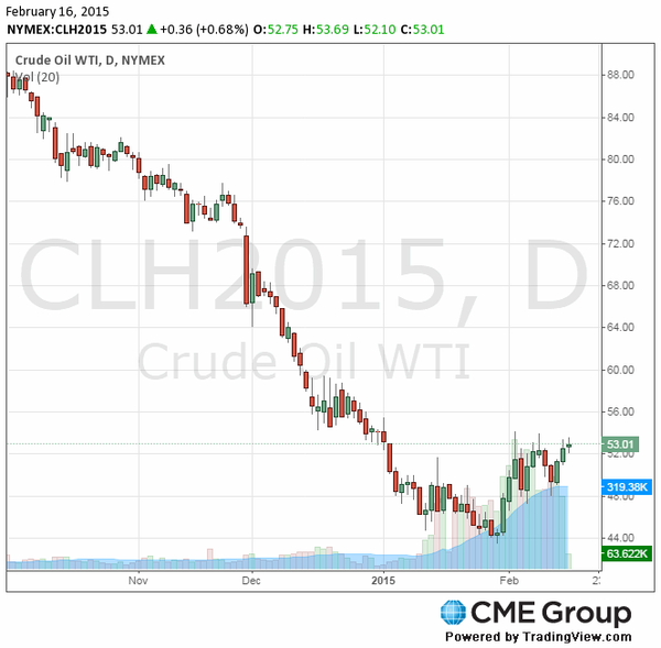 фьючерс нефти