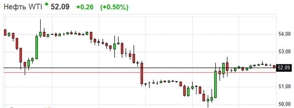 фьючерс нефти