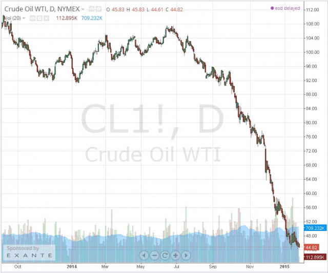 фьючерс нефти