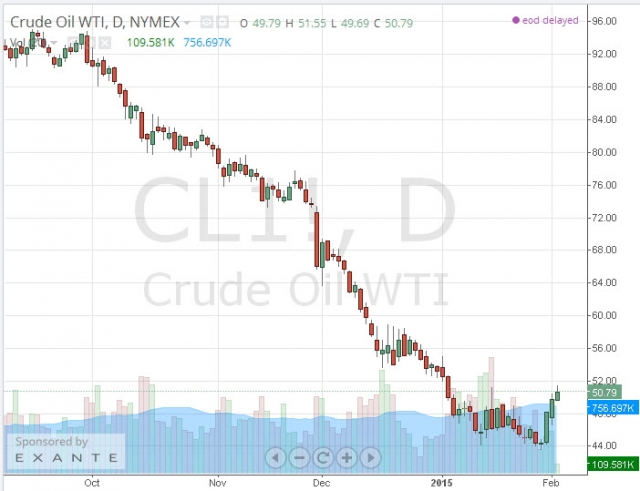 фьючерс нефти