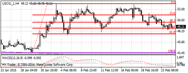 нефть спот