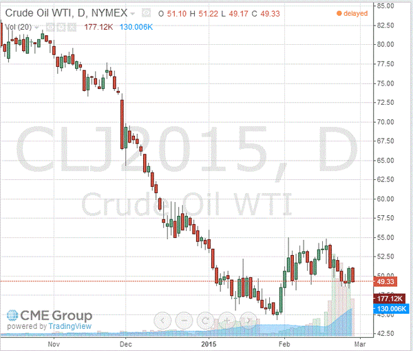 фьючерс нефти