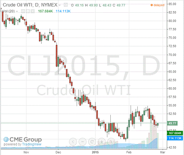 фьючерс нефти