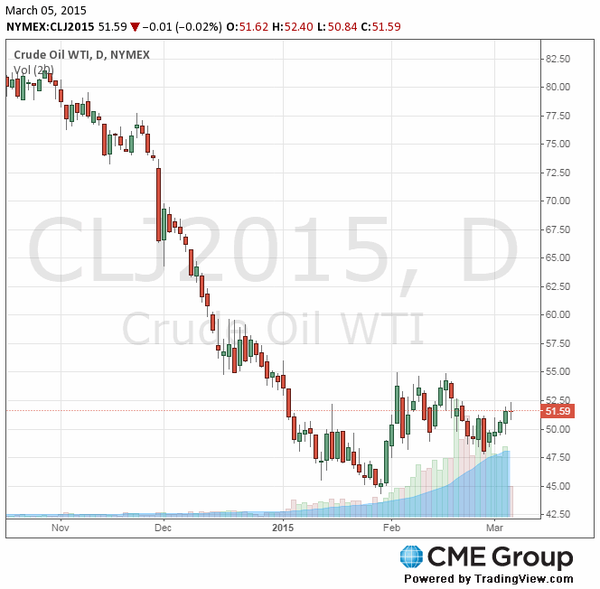 фьючерс нефти