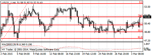 нефть спот