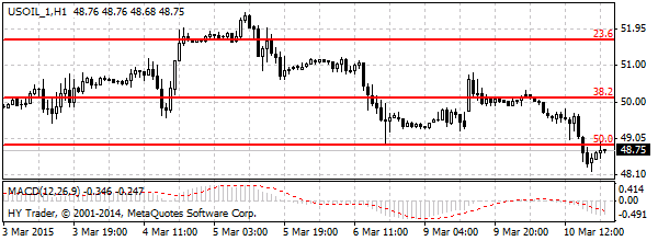 нефть спот