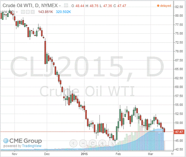 фьючерс  нефти