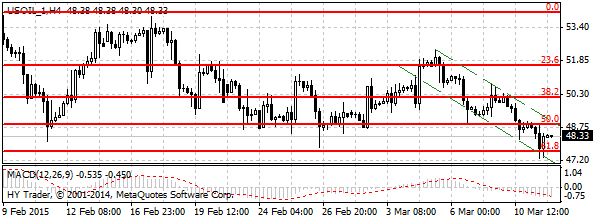 нефть спот