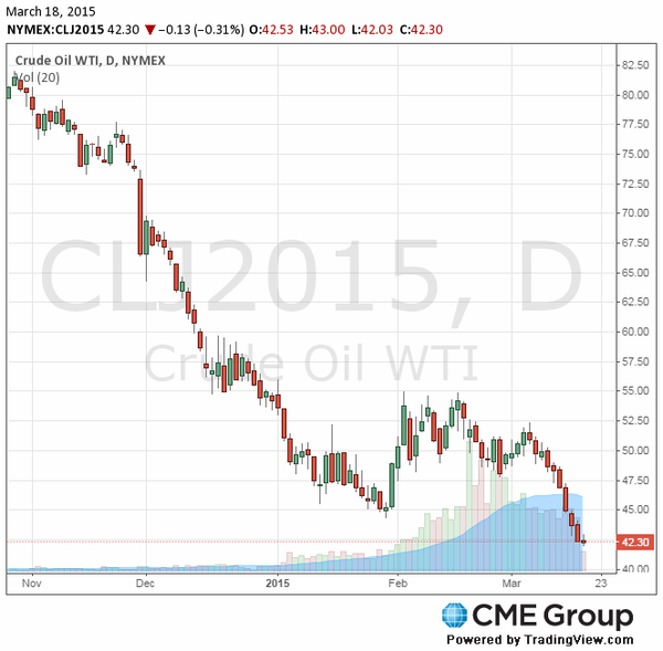 фьючерс нефти