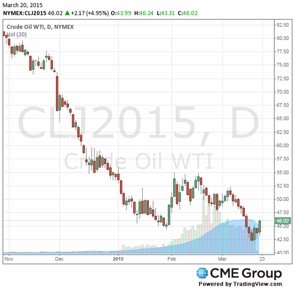 фьючерс нефти