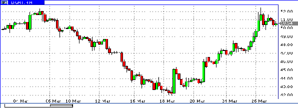 нефть спот