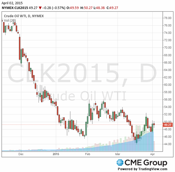 фьючерс нефти