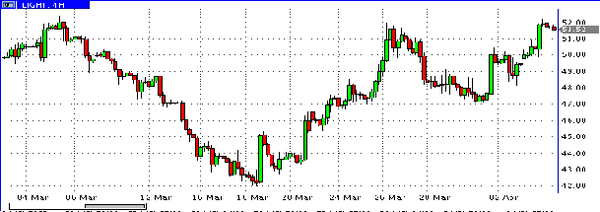 нефть спот