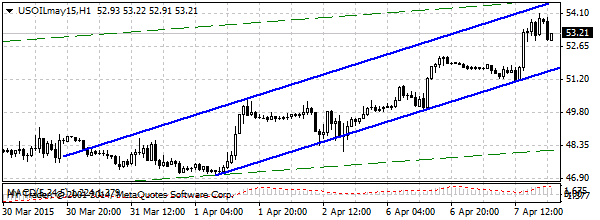 нефть спот