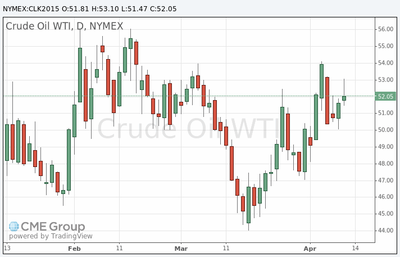 фьючерс нефти