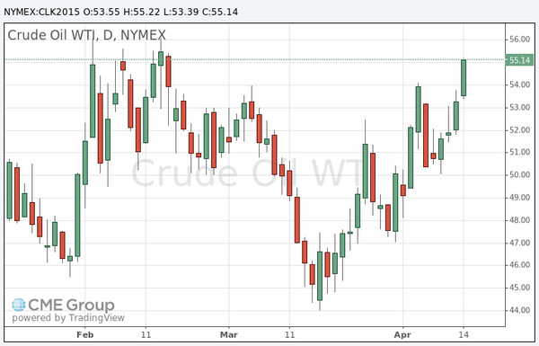 фьючерс нефти