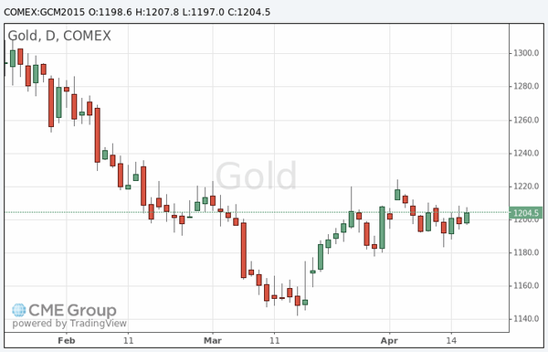 фьючерс нефти